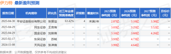 怀远策略 西南证券：下调伊力特目标价至18.36元，给予买入评级
