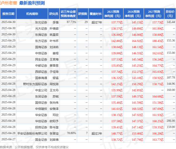 申宝策略 西南证券：给予泸州老窖买入评级，目标价150.24元