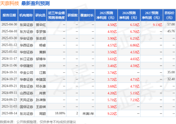 创盈配资 民生证券：给予天奈科技买入评级