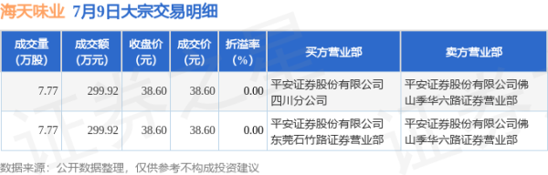 猎股网 7月9日海天味业现599.84万元大宗交易