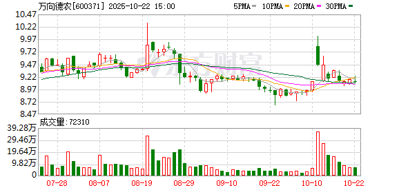 中证50策略 万向德农：2024年年度权益分派实施公告