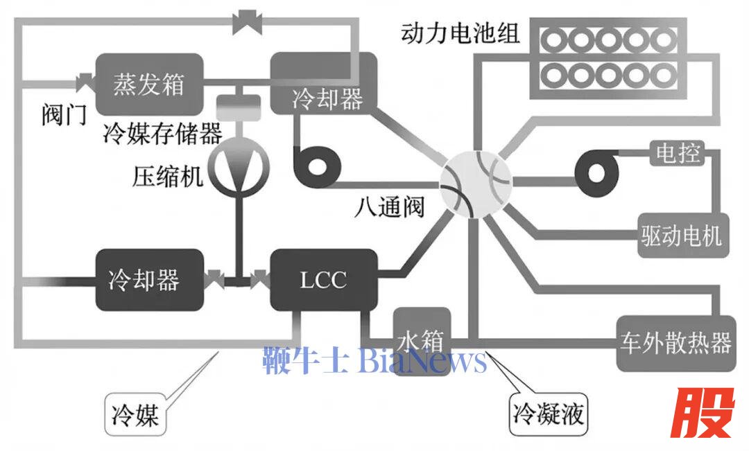 资料来源：《新能源汽车热管理研究综述》，海豚研究